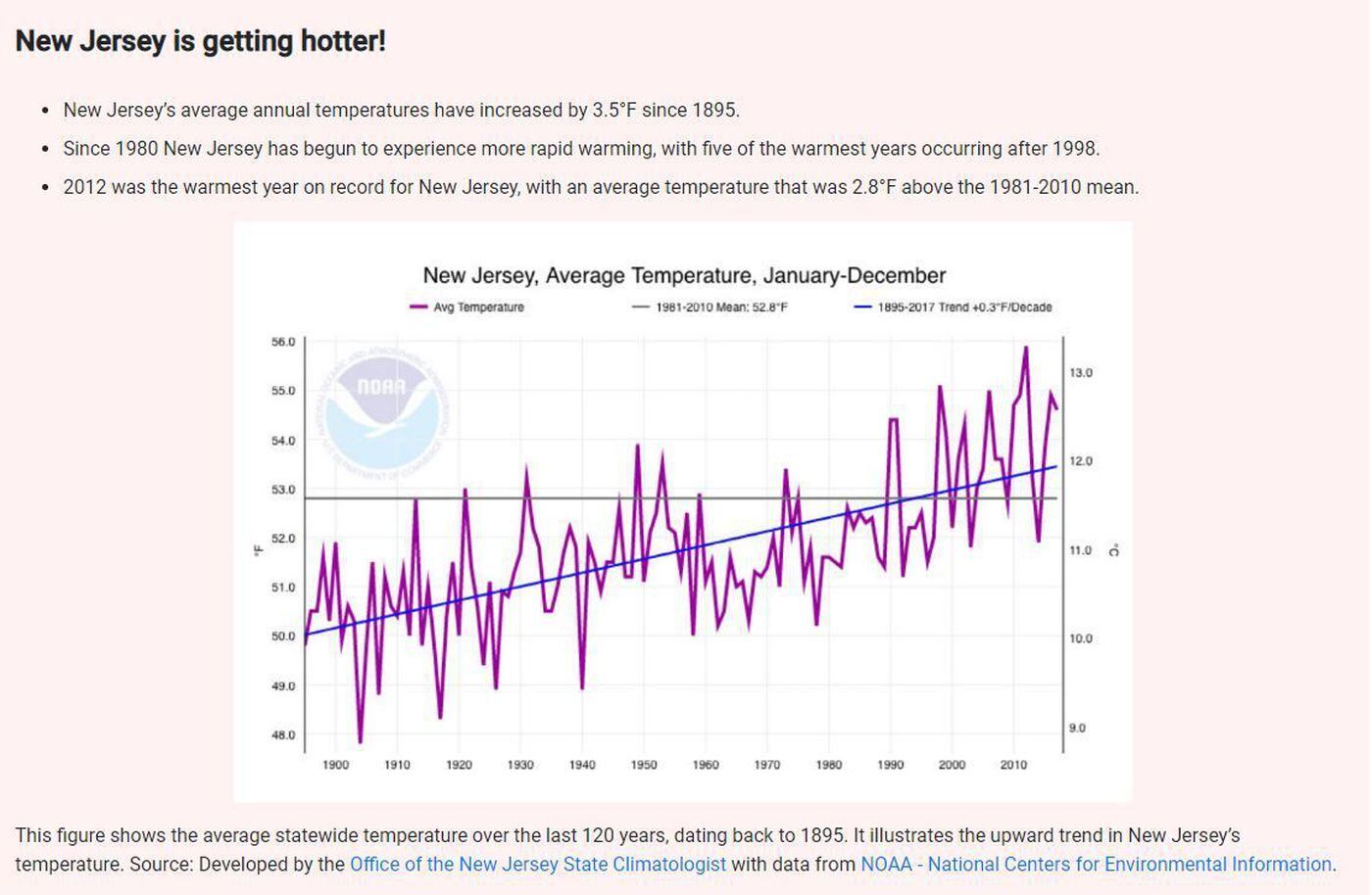 New Jersey is warming faster than other Northeast states, with sea