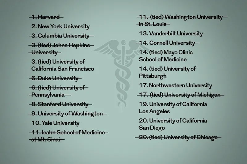 On the U.S. News and World Report list of best medical schools for research, 12 institutions, including Penn's Perelman School of Medicine, have said they will not submit their data to be included in future such lists.