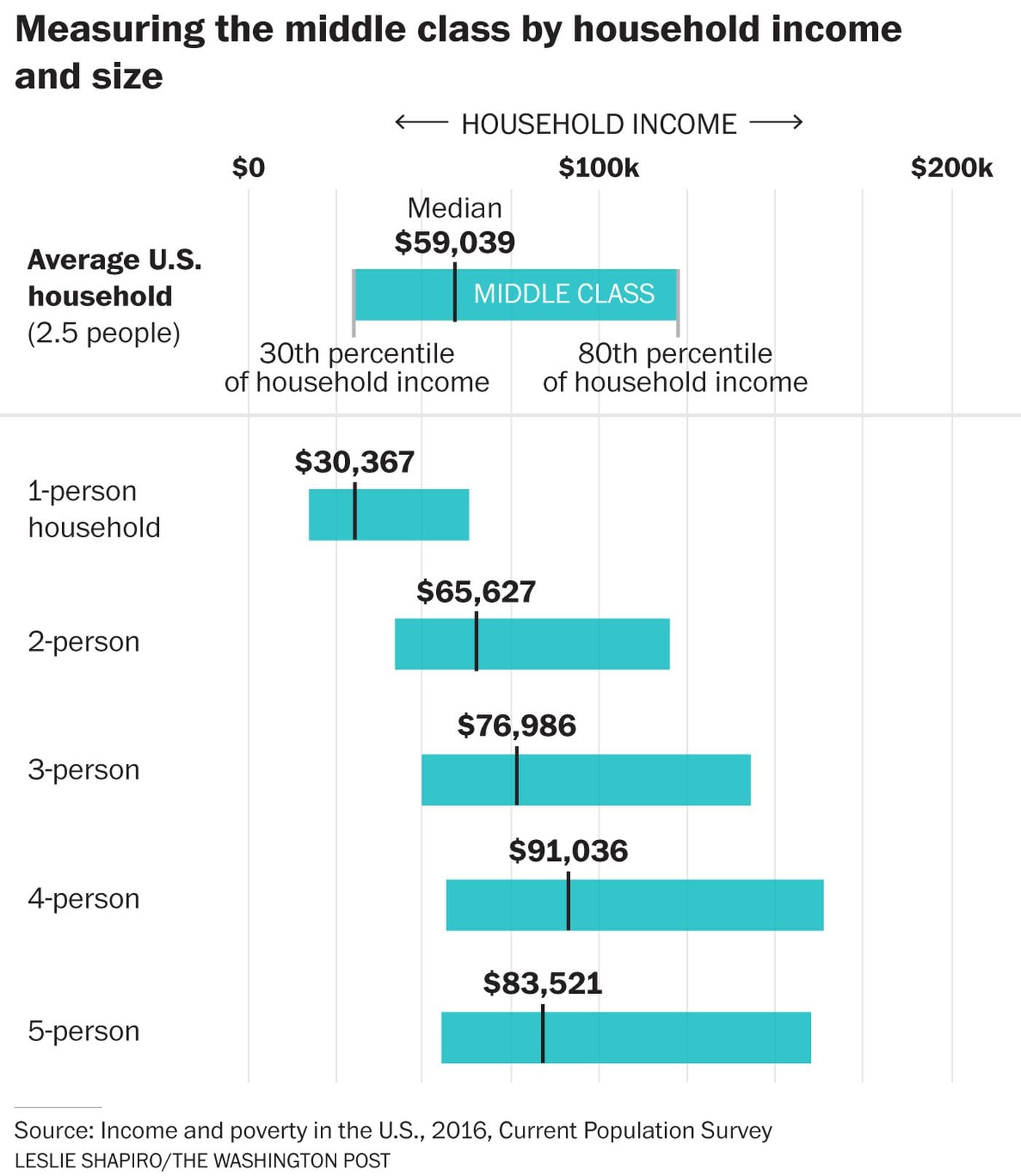 Is 100,000 middle class in America?