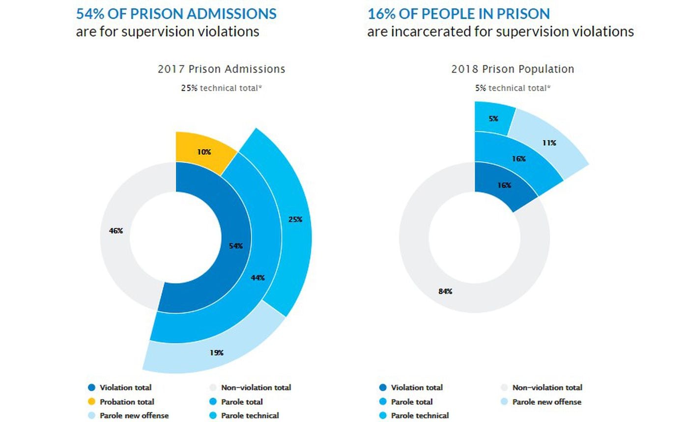 How probation and parole violations are filling Pennsylvania prisons