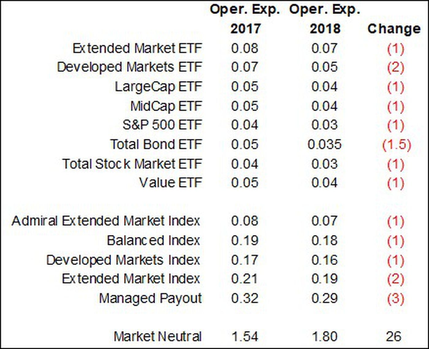 Vanguard Effect Sofi Launches Free Etf As Fee War Flares Among - vanguard cut fees on an additional 13 funds as of the end of dec 2018