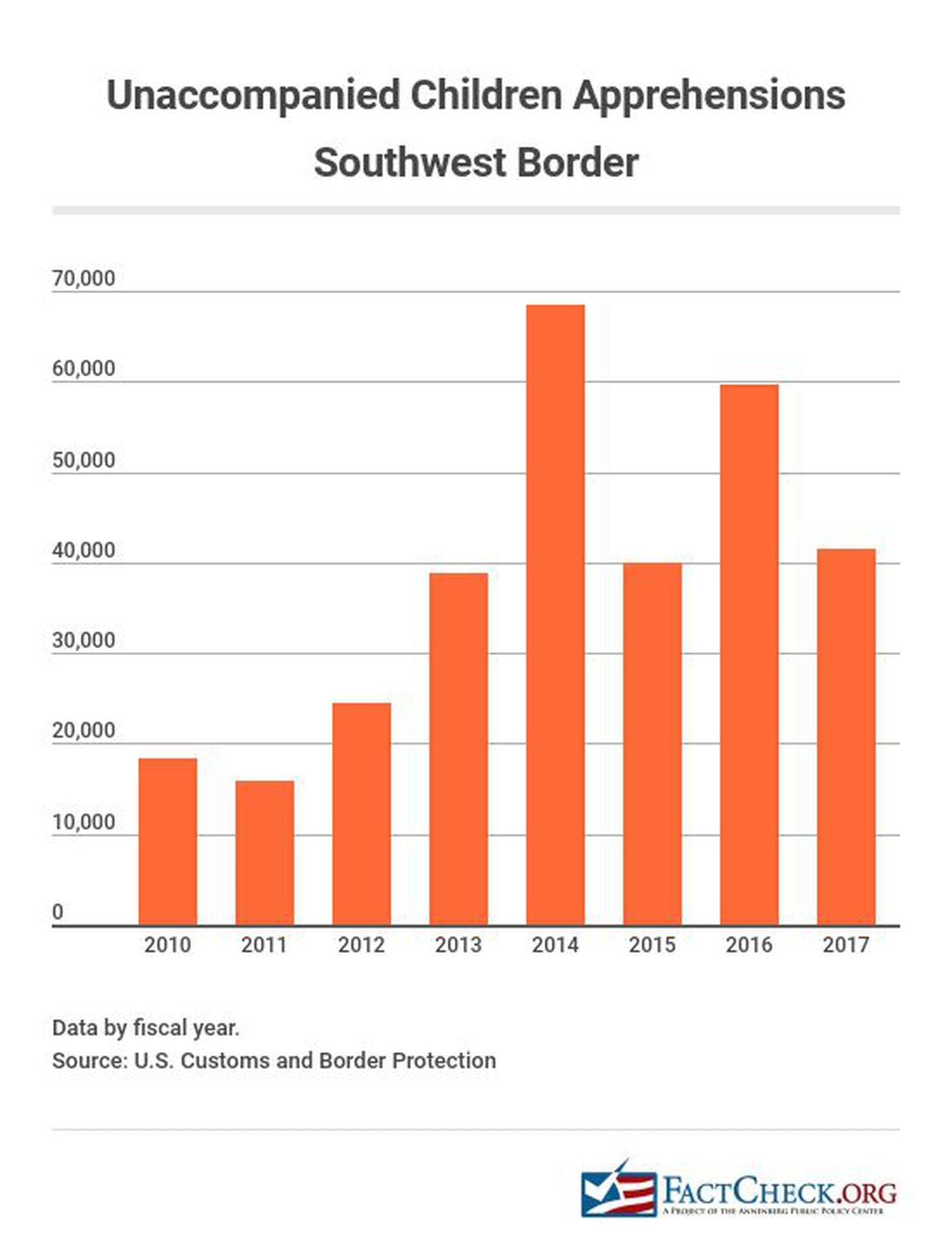 FactCheck Illegal immigration statistics