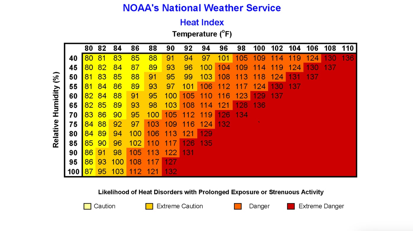 What’s a heat index? From warnings to watches, here are the weather ...