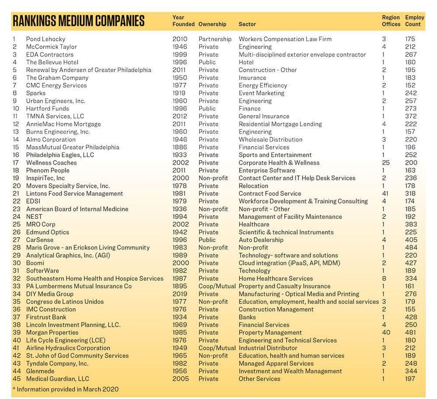 The Inquirer’s 2020 Top Workplaces