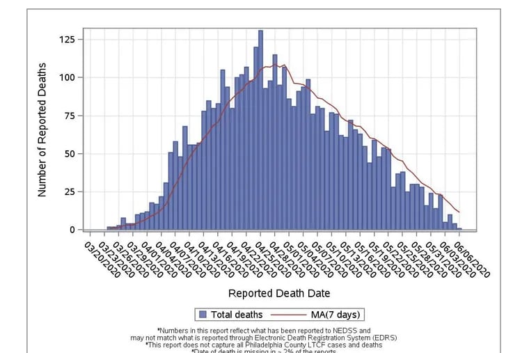 This chart shows deaths in long-term care facilities, such as nursing homes and personal care homes, caused by the coronavirus.  The line is a rolling 7-day average.