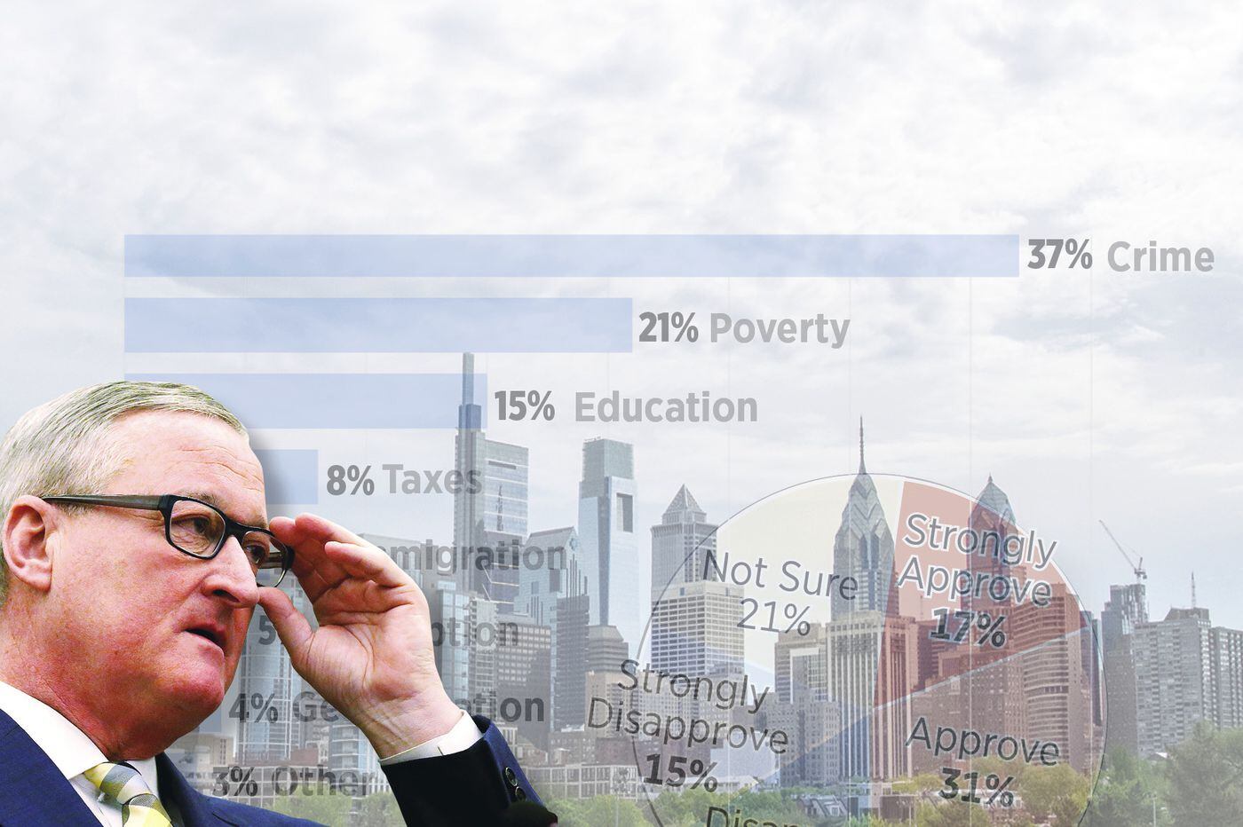 Inquirer Poll What Philly Voters Think Of Mayor Jim Kenney Crime