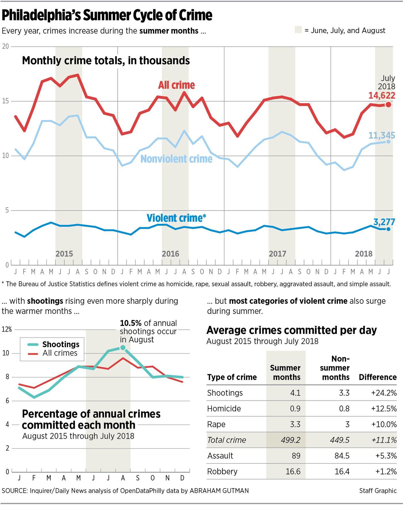 Violence Spikes Every Summer Here’s What Philly Should Do