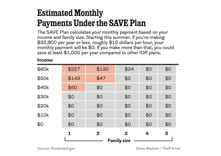 Estimated monthly student loan bill payments based on household income and size.